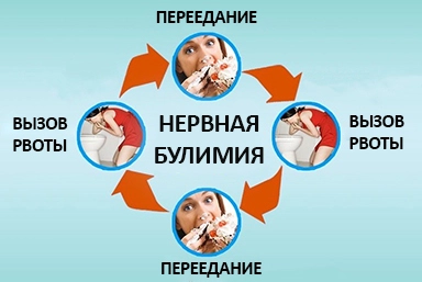 Лечение булимии в Кущёвской